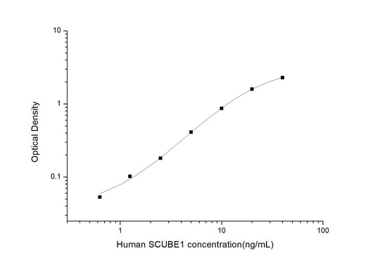 Human SCUBE1 ELISA, 3.5 hour assay, sensitivity of 0.38 ng/mL, range of 0.63-40 ng/mL, 5 known citations.