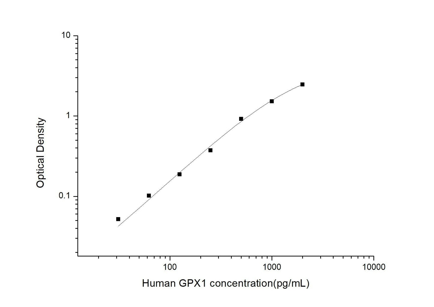 Human GPX1 ELISA, 3.5 hour assay, sensitivity of 18.75 pg/mL, range of 31.25-2000 pg/mL, 11 known citation.