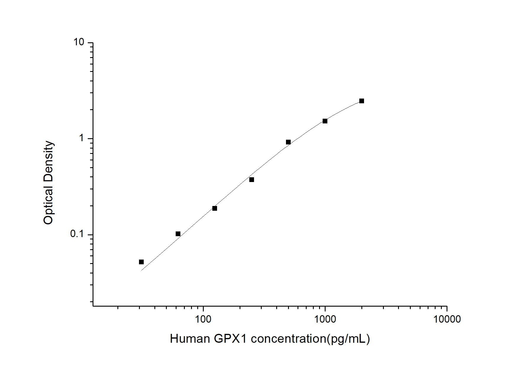 Human GPX1 ELISA, 3.5 hour assay, sensitivity of 18.75 pg/mL, range of 31.25-2000 pg/mL, 11 known citation.