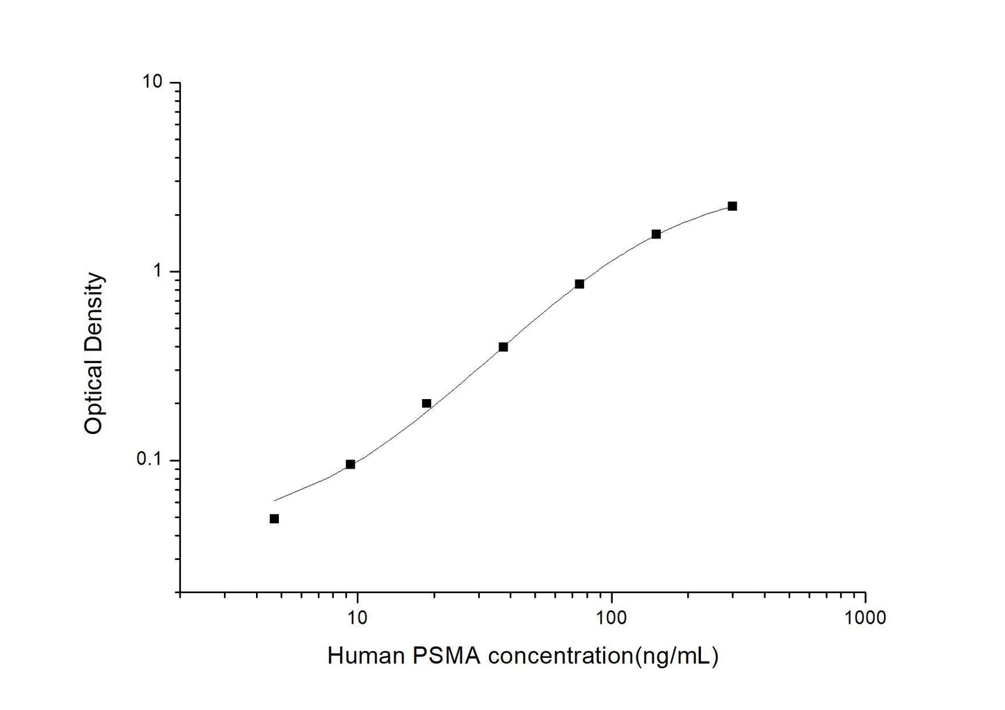 Human PSMA ELISA, 3.5 hour assay, sensitivity of 2.81 ng/mL, range of 4.69-300 ng/mL, 3 known citations.