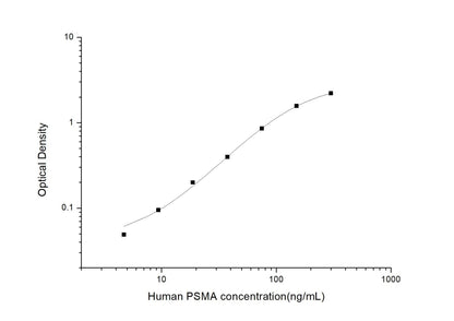 Human PSMA ELISA, 3.5 hour assay, sensitivity of 2.81 ng/mL, range of 4.69-300 ng/mL, 3 known citations.