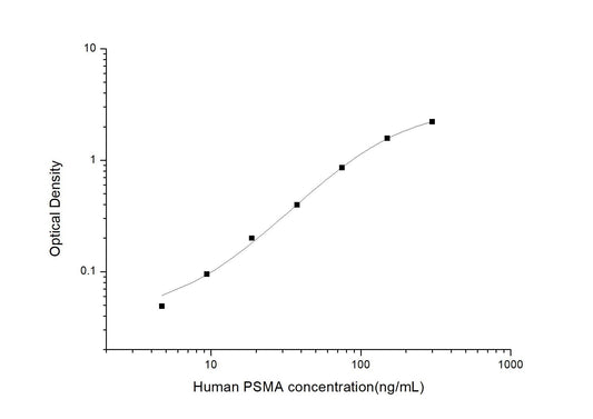 Human PSMA ELISA, 3.5 hour assay, sensitivity of 2.81 ng/mL, range of 4.69-300 ng/mL, 3 known citations.