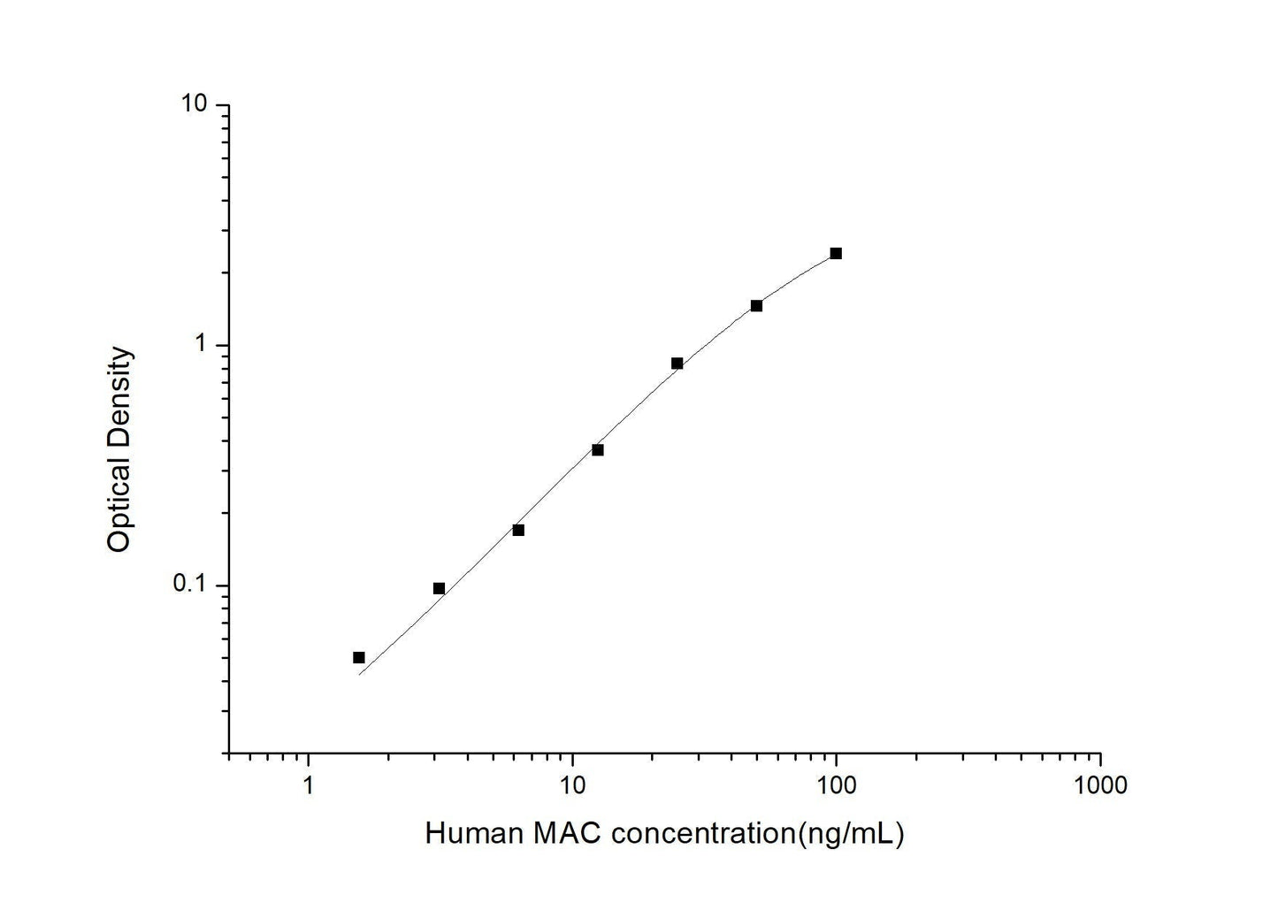 Human MAC ELISA, 3.5 hour assay, sensitivity of 0.94 ng/mL, range of 1.56-100 ng/mL, 1 known citation.