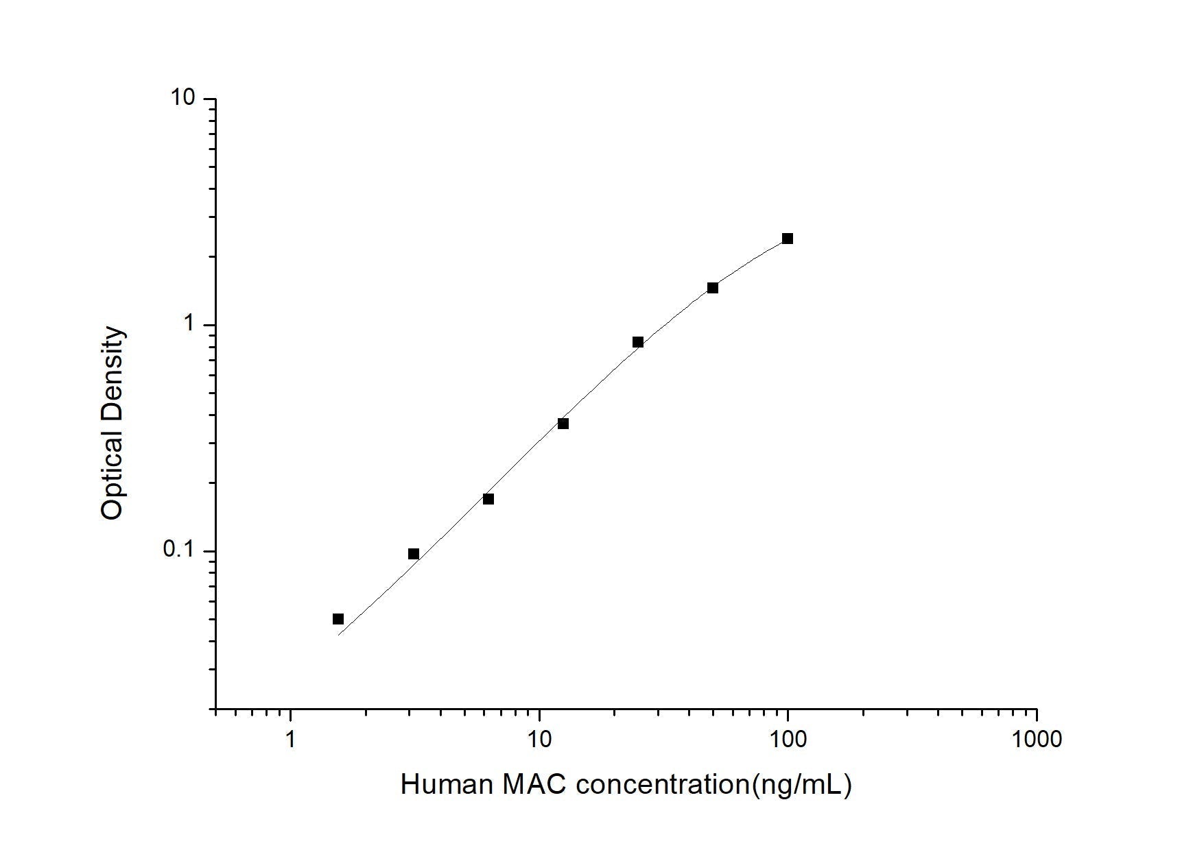 Human MAC ELISA, 3.5 hour assay, sensitivity of 0.94 ng/mL, range of 1.56-100 ng/mL, 1 known citation.