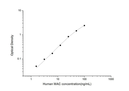 Human MAC ELISA, 3.5 hour assay, sensitivity of 0.94 ng/mL, range of 1.56-100 ng/mL, 1 known citation.