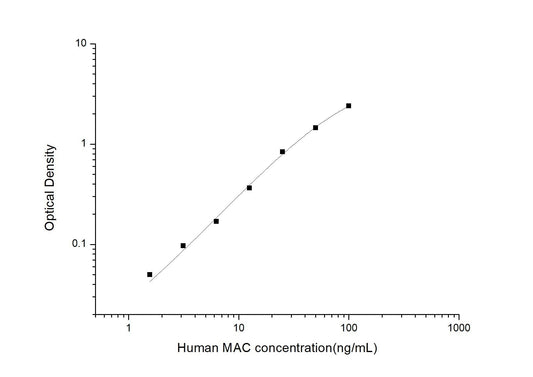 Human MAC ELISA, 3.5 hour assay, sensitivity of 0.94 ng/mL, range of 1.56-100 ng/mL, 1 known citation.