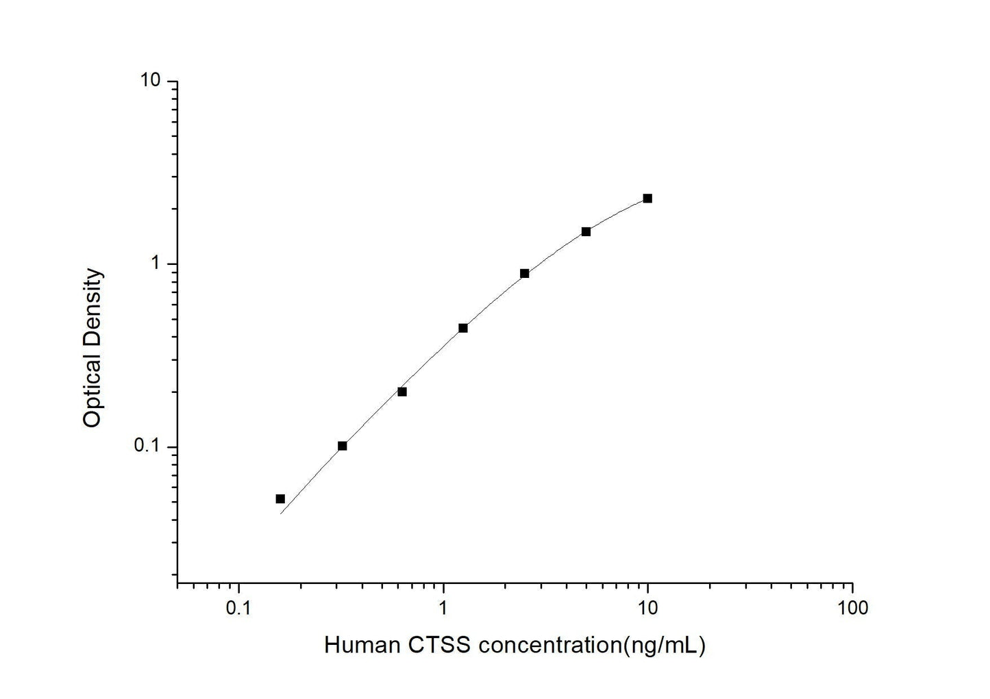 Human CTSS ELISA, 3.5 hour assay, sensitivity of 0.1 ng/mL, range of 0.16-10 ng/mL, 2 known citations.