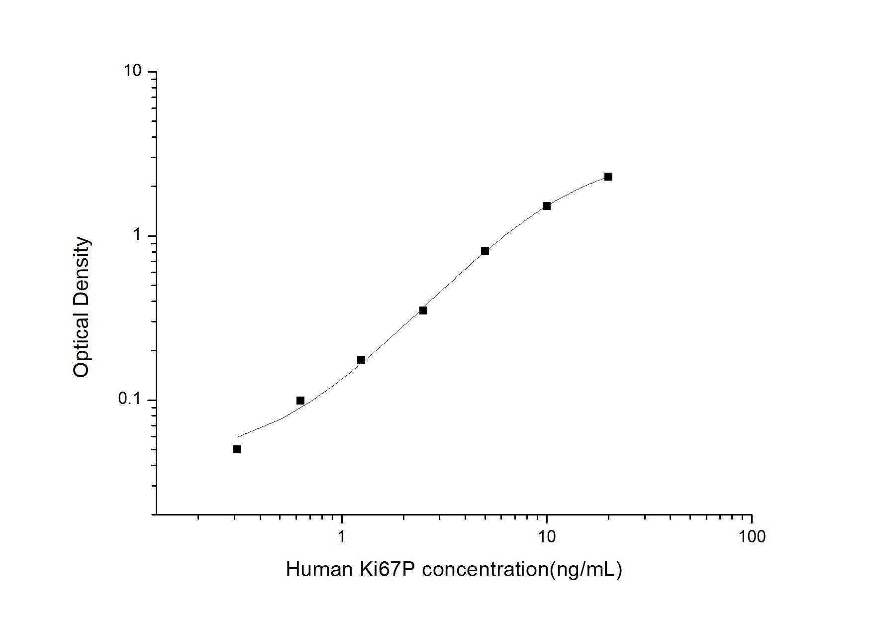 Human Ki67P ELISA, 3.5 hour assay, sensitivity of 0.19 ng/mL, range of 0.31-20 ng/mL.