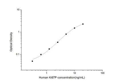 Human Ki67P ELISA, 3.5 hour assay, sensitivity of 0.19 ng/mL, range of 0.31-20 ng/mL.