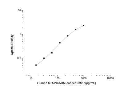 Human MR-ProADM ELISA, 3.5 hour assay, sensitivity of 9.38 pg/mL, range of 15.63-1000 pg/mL, 3 known citations.