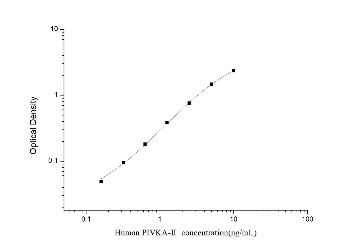Human PIVKA-II ELISA, 3.5 hour assay, sensitivity of 0.1 ng/mL, range of 0.16-10 ng/mL, 2 known citations.
