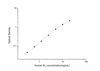 Human KL ELISA, 3.5 hour assay, sensitivity of 0.19 ng/mL, range of 0.31-20 ng/mL, 25 known citations.