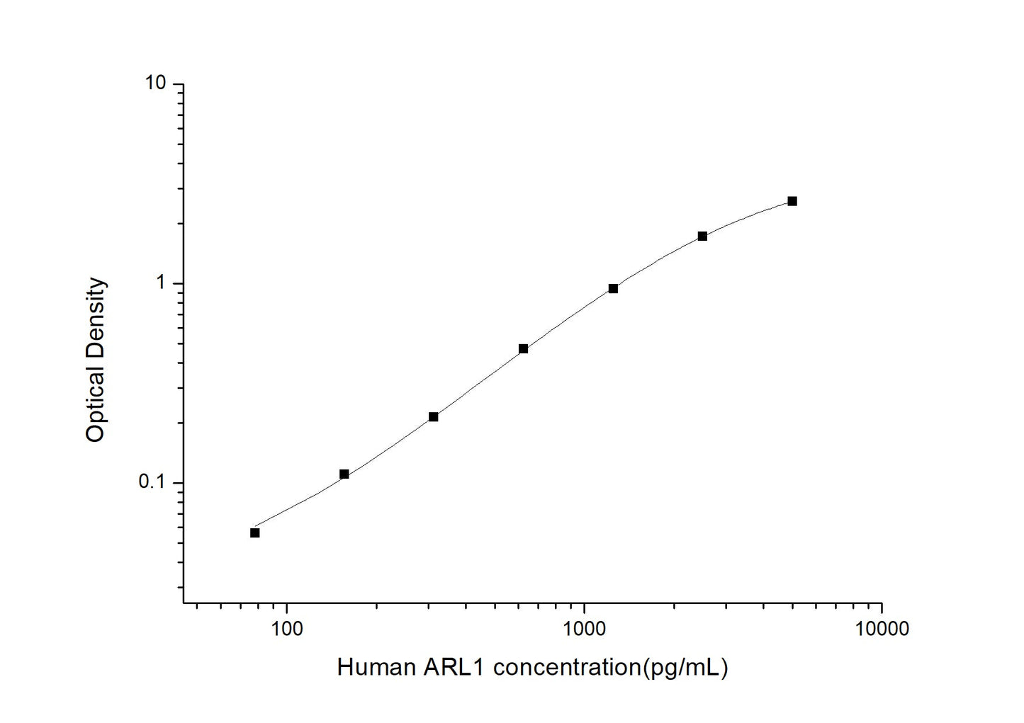 Human ARL1 ELISA, 3.5 hour assay, sensitivity of 46.88 pg/mL, range of 78.13-5000 pg/mL.