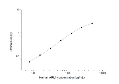 Human ARL1 ELISA, 3.5 hour assay, sensitivity of 46.88 pg/mL, range of 78.13-5000 pg/mL.