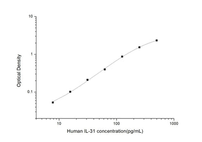 Human IL-31 ELISA, 3.5 hour assay, sensitivity of 4.69 pg/mL, range of 7.81-500 pg/mL, 6 known citations.