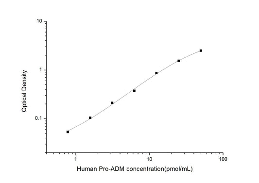 Human Pro-ADM ELISA, 3.5 hour assay, sensitivity of 0.47 pmol/mL, range of 0.78-50 pmol/mL, 1 known citation.