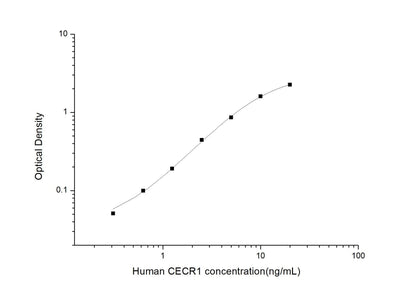 Human CECR1 ELISA, 3.5 hour assay, sensitivity of 0.19 ng/mL, range of 0.31-20 ng/mL.