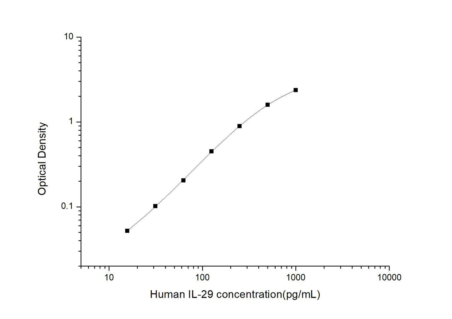 Human IL-29 ELISA, 3.5 hour assay, sensitivity of 9.38 pg/mL, range of 15.63-1000 pg/mL.