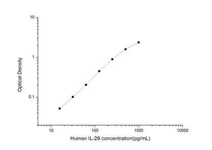 Human IL-29 ELISA, 3.5 hour assay, sensitivity of 9.38 pg/mL, range of 15.63-1000 pg/mL.