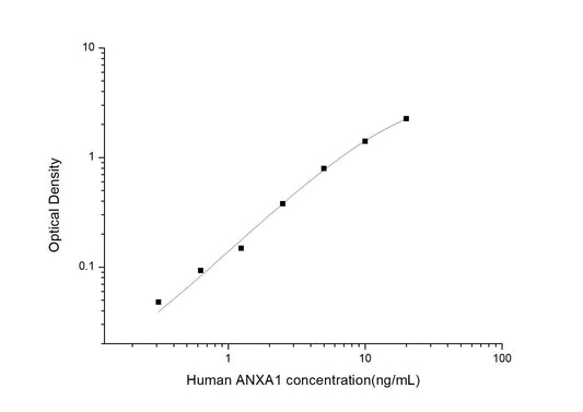 Human ANXA1 ELISA, 3.5 hour assay, sensitivity of 0.19 ng/mL, range of 0.31-20 ng/mL, 5 known citations.