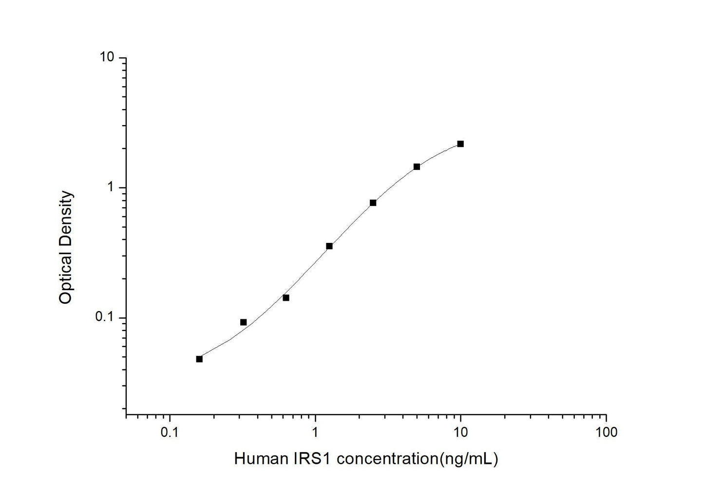 Human IRS1 ELISA, 3.5 hour assay, sensitivity of 0.1 ng/mL, range of 0.16-10 ng/mL.