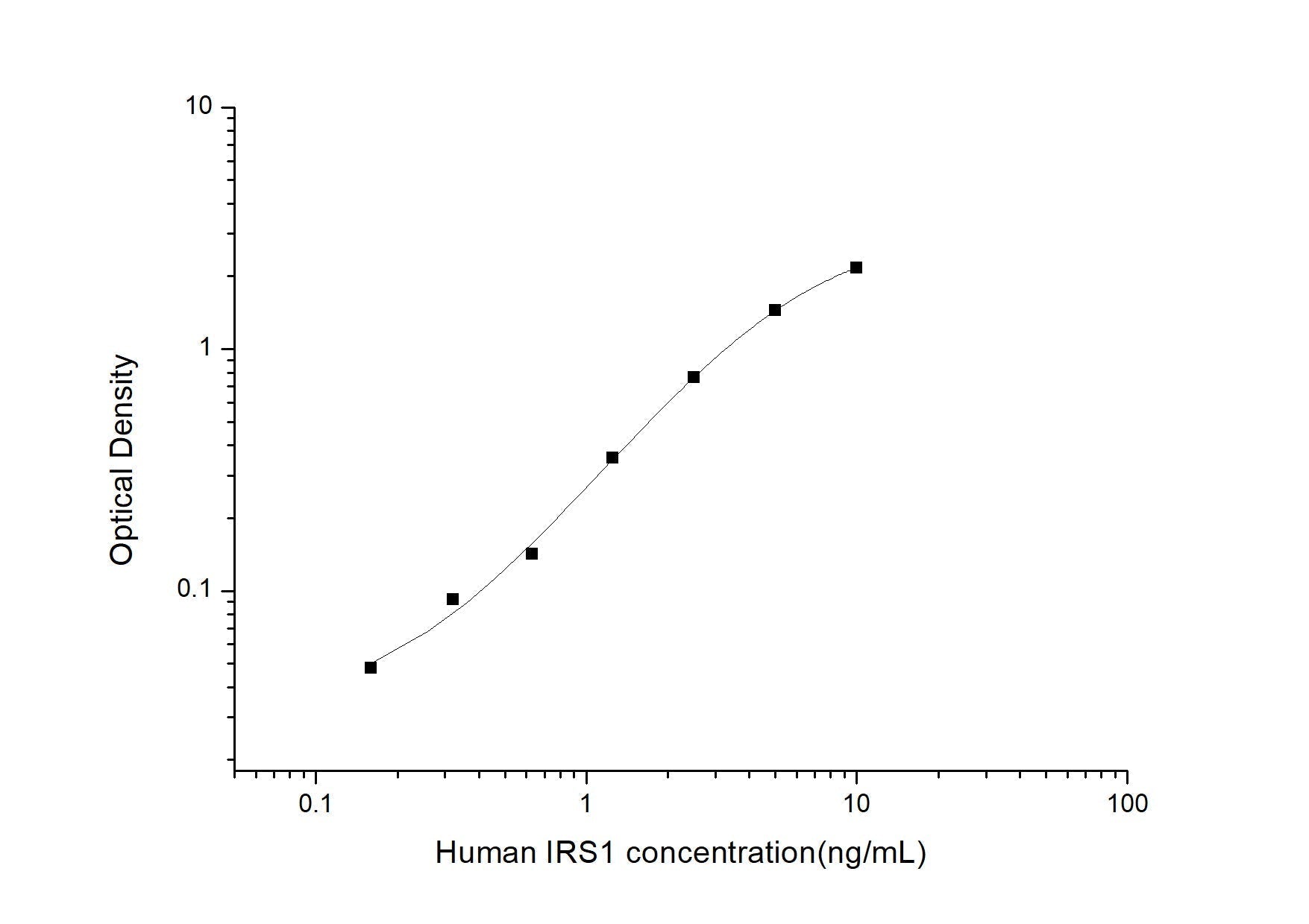 Human IRS1 ELISA, 3.5 hour assay, sensitivity of 0.1 ng/mL, range of 0.16-10 ng/mL.