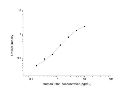 Human IRS1 ELISA, 3.5 hour assay, sensitivity of 0.1 ng/mL, range of 0.16-10 ng/mL.