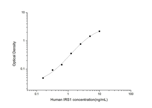 Human IRS1 ELISA, 3.5 hour assay, sensitivity of 0.1 ng/mL, range of 0.16-10 ng/mL.