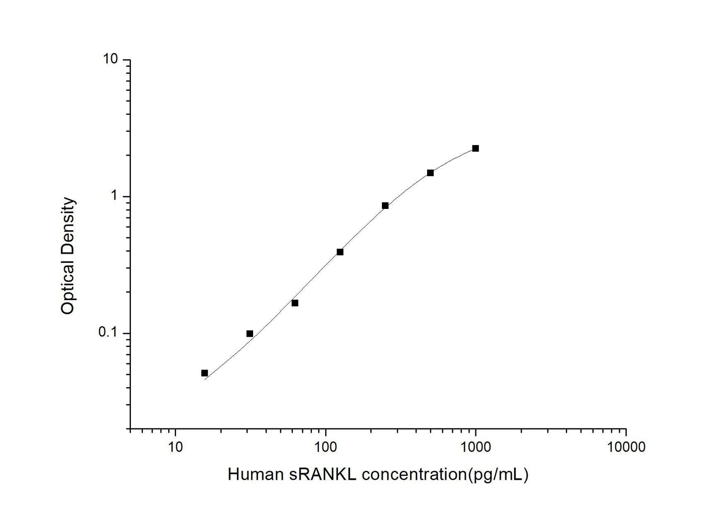Human sRANKL ELISA, 3.5 hour assay, sensitivity of 9.38 pg/mL, range of 15.63-1000 pg/mL, 17 known citations.