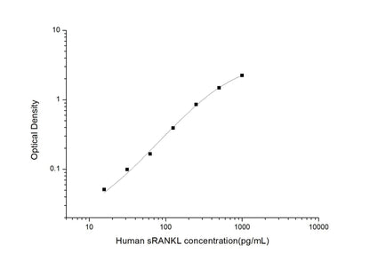 Human sRANKL ELISA, 3.5 hour assay, sensitivity of 9.38 pg/mL, range of 15.63-1000 pg/mL, 17 known citations.