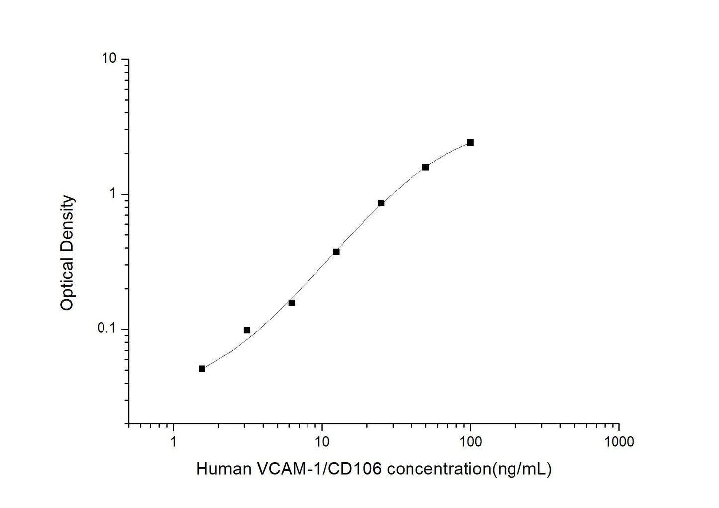 Human VCAM-1/CD106 ELISA Time 3.5 hours Citations 19