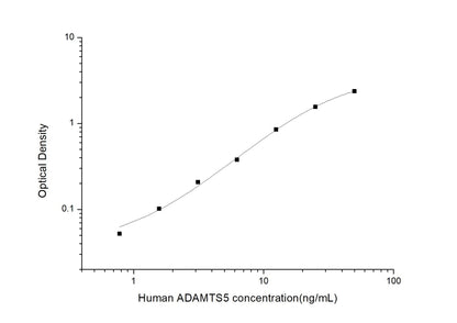 Human ADAMTS5 ELISA, 3.5 hour assay, sensitivity of 0.47 ng/mL, range of 0.78-50 ng/mL, 6 known citations.