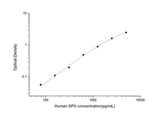 Human SPX ELISA, 3.5 hour assay, sensitivity of 46.88 pg/mL, range of 78.13-5000 pg/mL, 7 known citations.