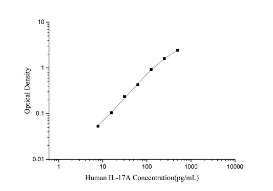 IL-17A (Interleukin 17A) ELISA Kit