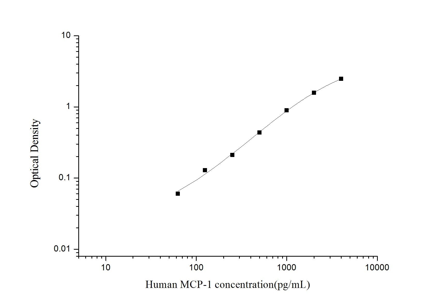 Human MCP-1 ELISA Time 3.5 hours Citations 57