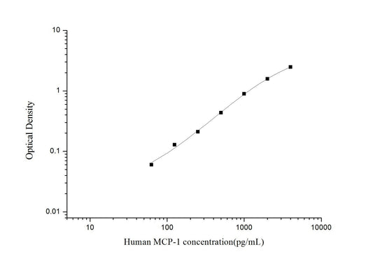 Human MCP-1 ELISA Time 3.5 hours Citations 57