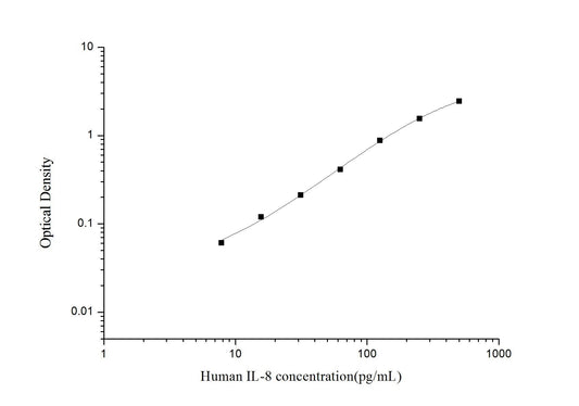 Human IL-8 ELISA Time 3.5 hours Citations 97