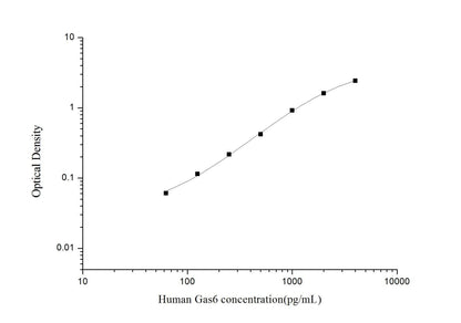 Human Gas6 ELISA, 3.5 hour assay, sensitivity of 37.5 pg/mL, range of 62.5-4000 pg/mL, 1 known citation.