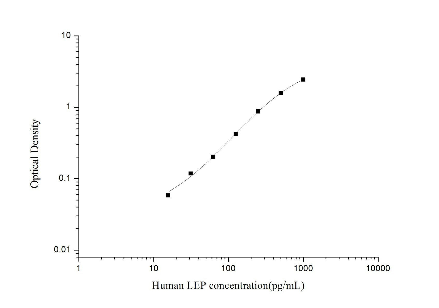 Human Leptin ELISA Time 3.5 hours Citations 44