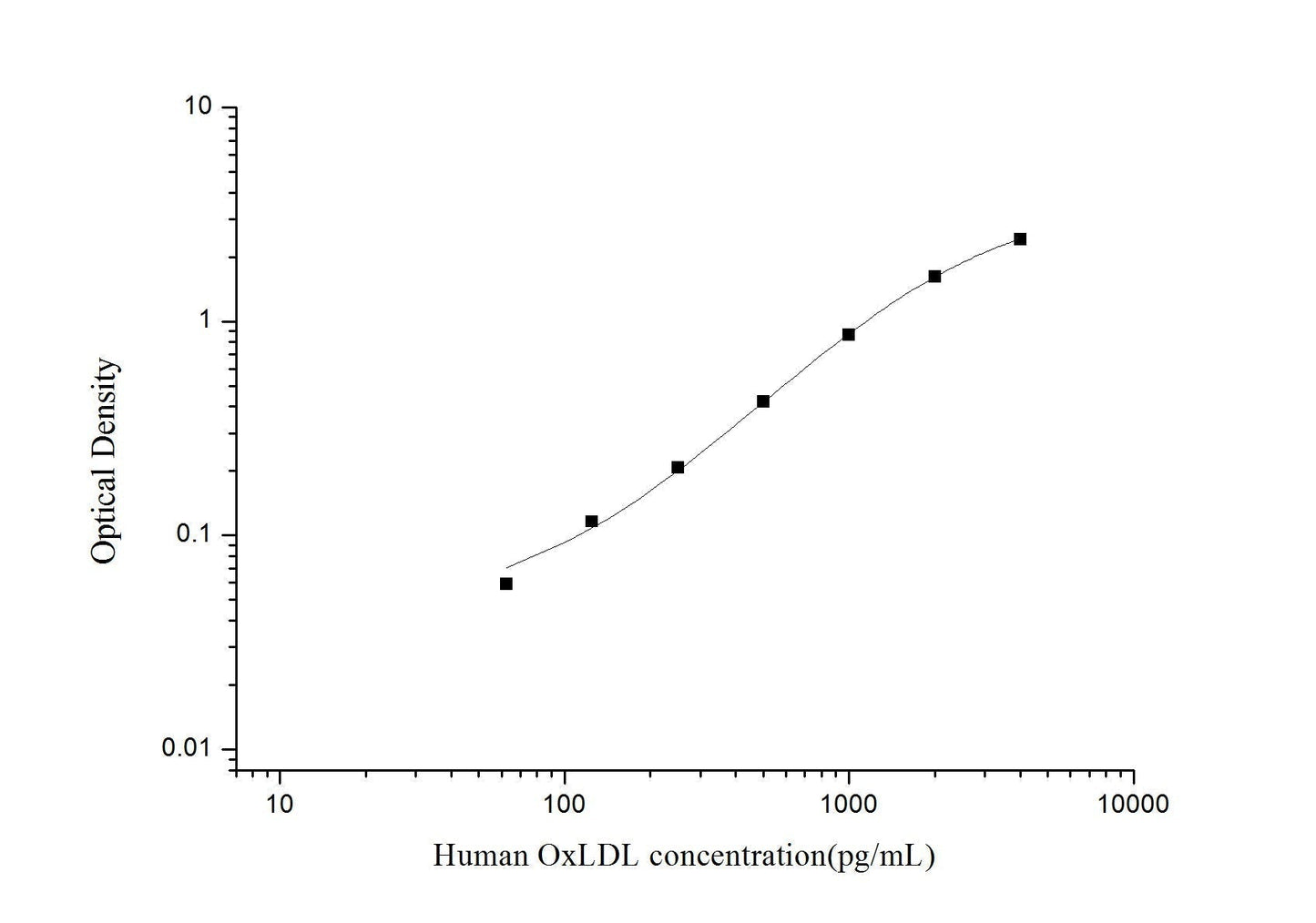 Human OxLDL ELISA Time 3.5 hours Citations 29