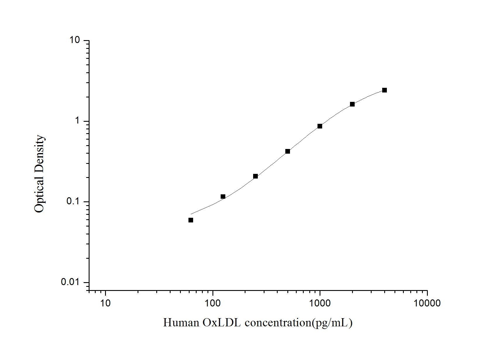 Human OxLDL ELISA Time 3.5 hours Citations 29