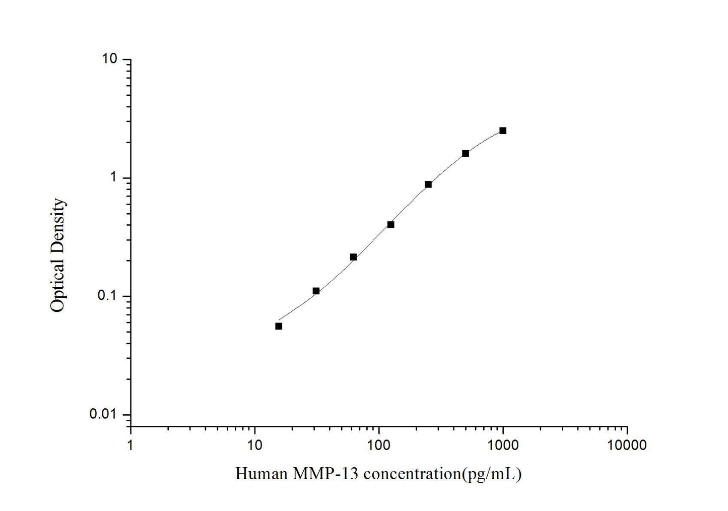 Human MMP-13 ELISA, 3.5 hour assay, sensitivity of 9.38 pg/mL, range of 15.63-1000 pg/mL, 23 known citations.
