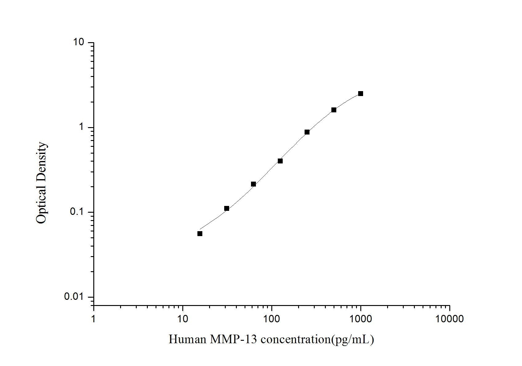 Human MMP-13 ELISA, 3.5 hour assay, sensitivity of 9.38 pg/mL, range of 15.63-1000 pg/mL, 23 known citations.
