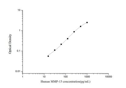 Human MMP-13 ELISA, 3.5 hour assay, sensitivity of 9.38 pg/mL, range of 15.63-1000 pg/mL, 23 known citations.