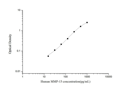 Human MMP-13 ELISA, 3.5 hour assay, sensitivity of 9.38 pg/mL, range of 15.63-1000 pg/mL, 23 known citations.