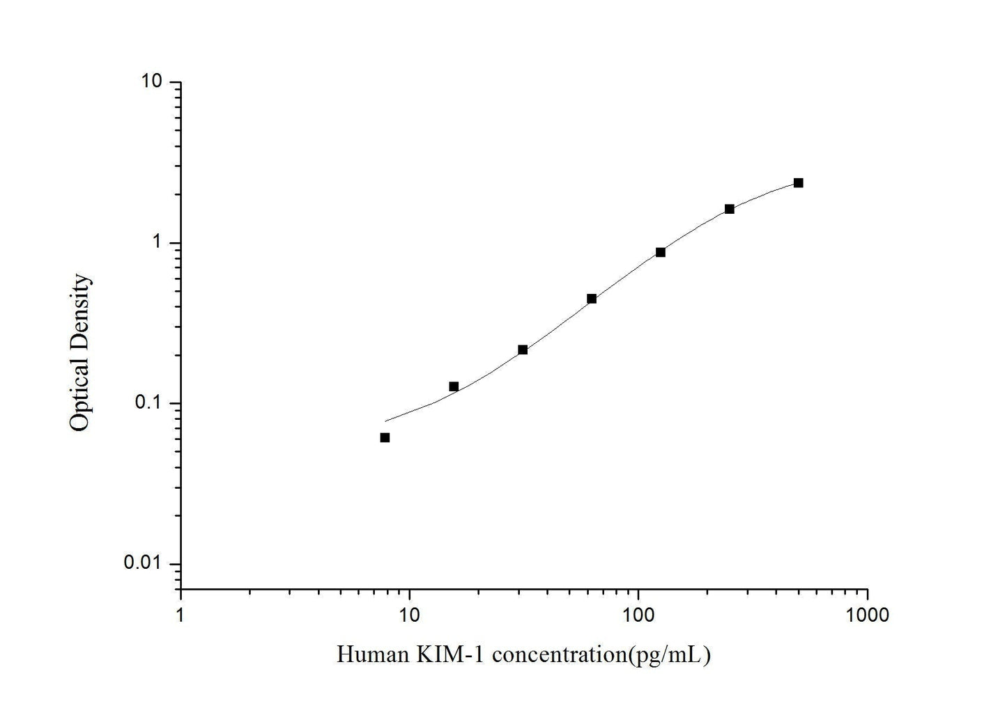 Human KIM-1 ELISA Time 3.5 hours Citations 24