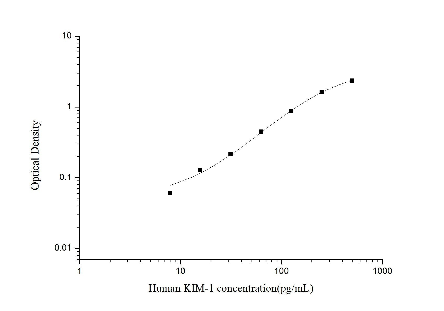 Human KIM-1 ELISA Time 3.5 hours Citations 24