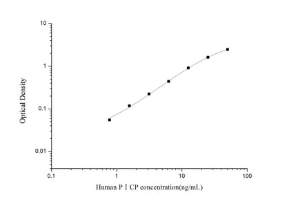 Human PICP ELISA, 3.5 hour assay, sensitivity of 0.47 ng/mL, range of 0.78-50 ng/mL, 12 known citations.