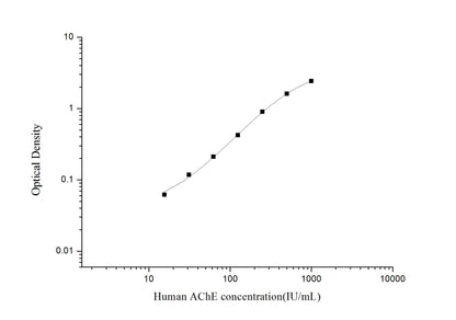 Human AChE ELISA, 3.5 hour assay, sensitivity of 9.38 IU/mL, range of 15.63-1000 IU/mL.