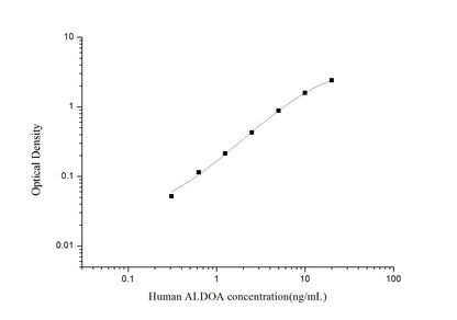 Human ALDOA ELISA, 3.5 hour assay, sensitivity of 0.19 ng/mL, range of 0.31-20 ng/mL.